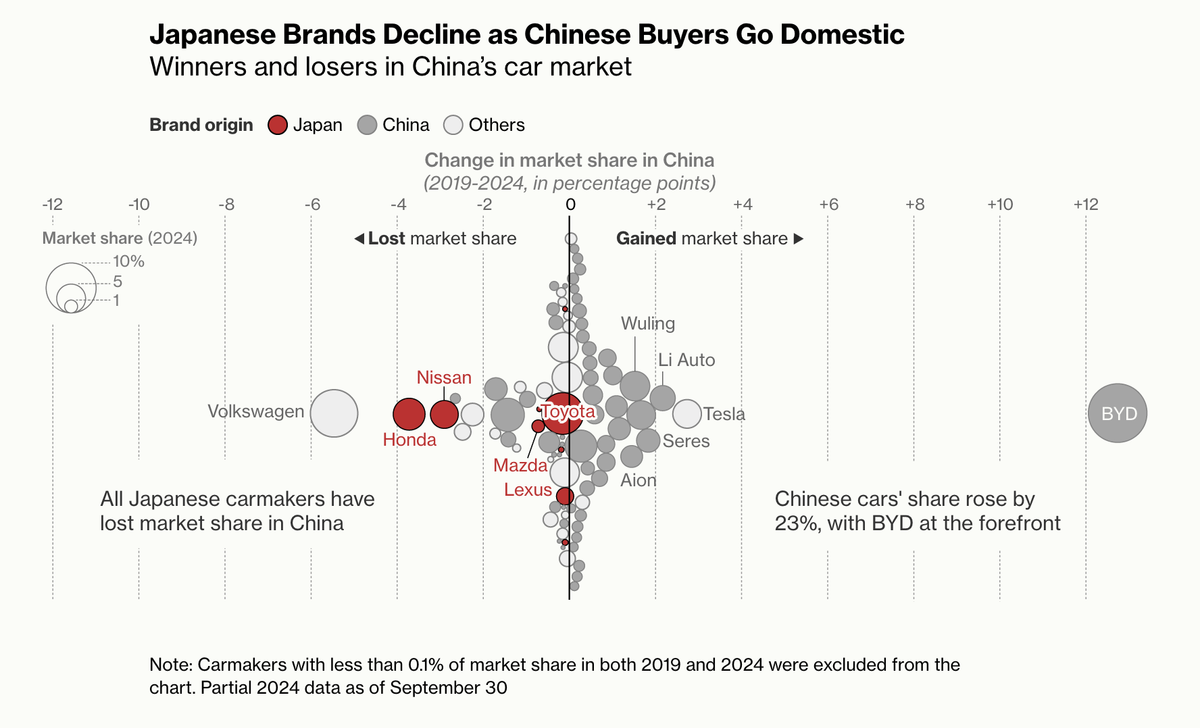 Dot plots with varying dot sizes