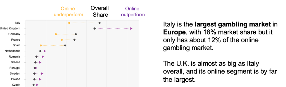 The largest gambling market in Europe, and the largest online