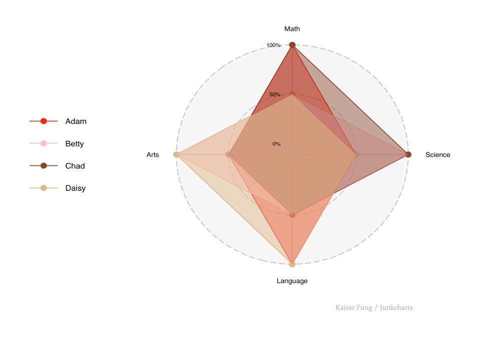 Alternatives to radar chart 1