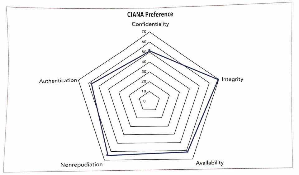 Four reasons to unplug radar charts