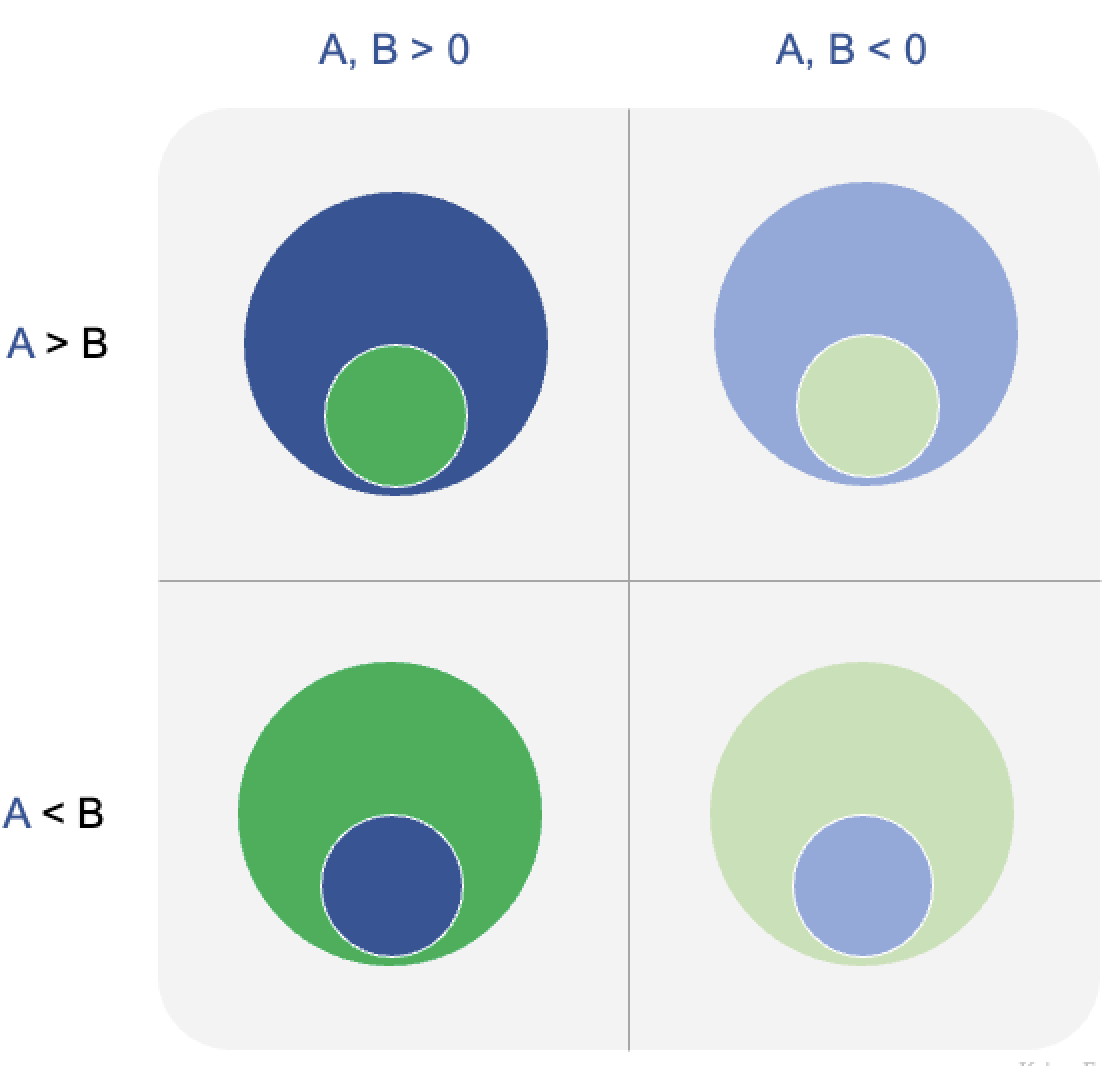 Guide to using pairs of circles