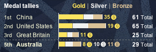 Olympic tallies