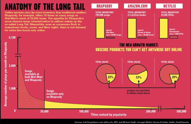 Reality check on the long tail