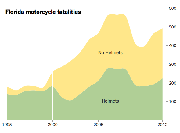 A promising infographic about motorcycle helmets
