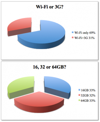 Projecting iPad sales