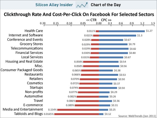 Further thoughts on the Facebook business model, and the challenge of Web analytics