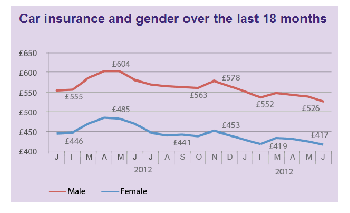 Use of statistics in setting insurance rates