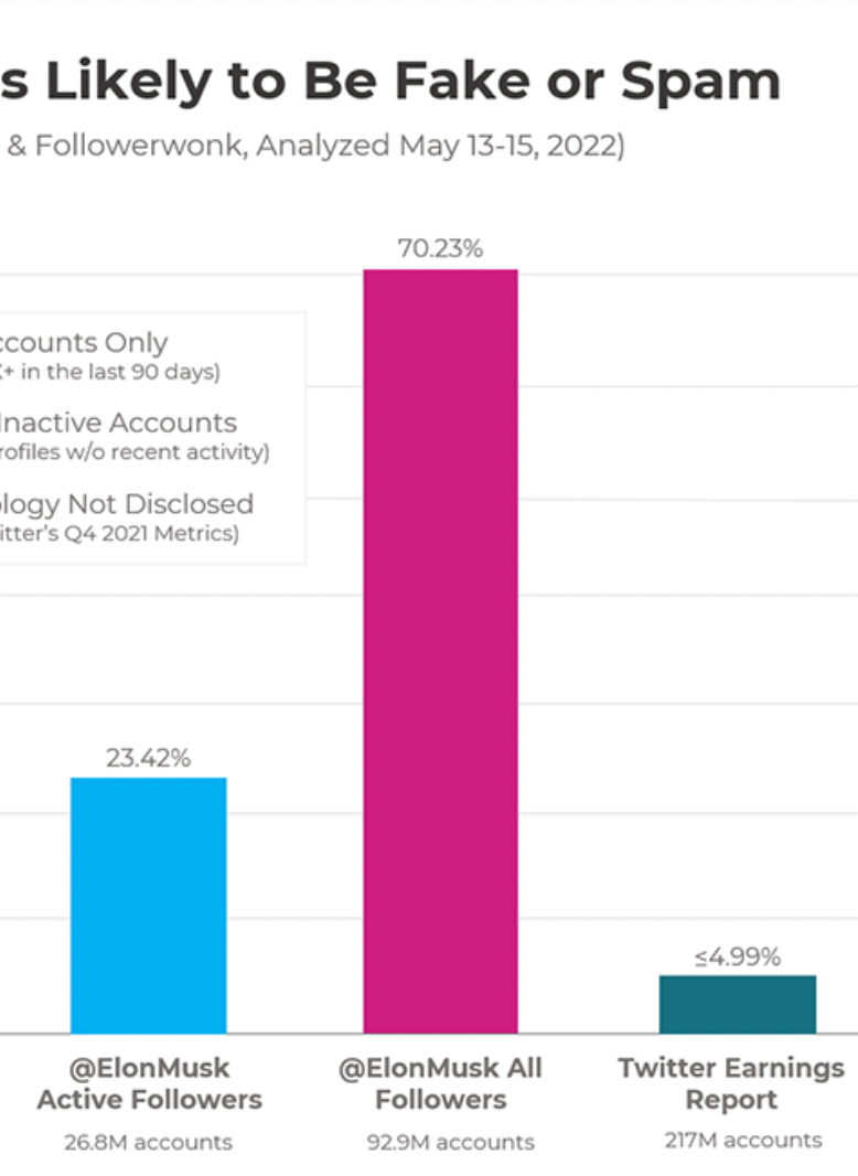 Are 81 percent of Elon Musk's twitter followers fake?