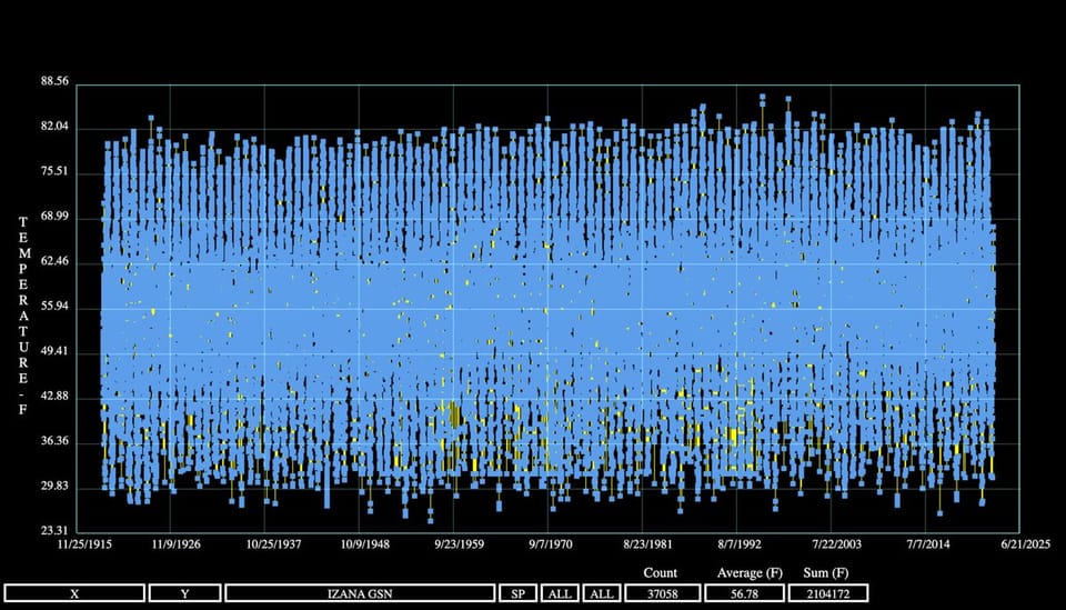 The cult of raw unadjusted data