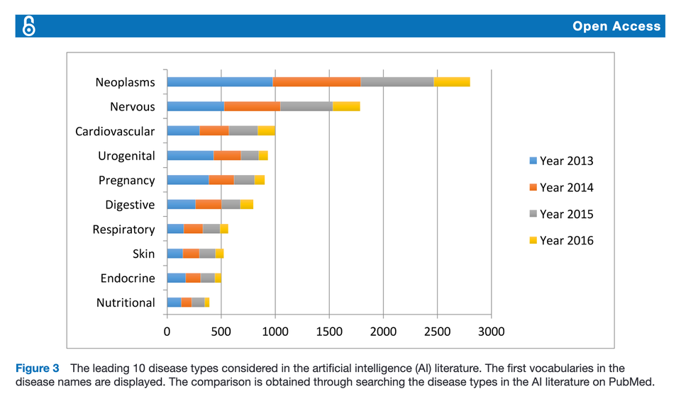 Using disaggregation in dataviz