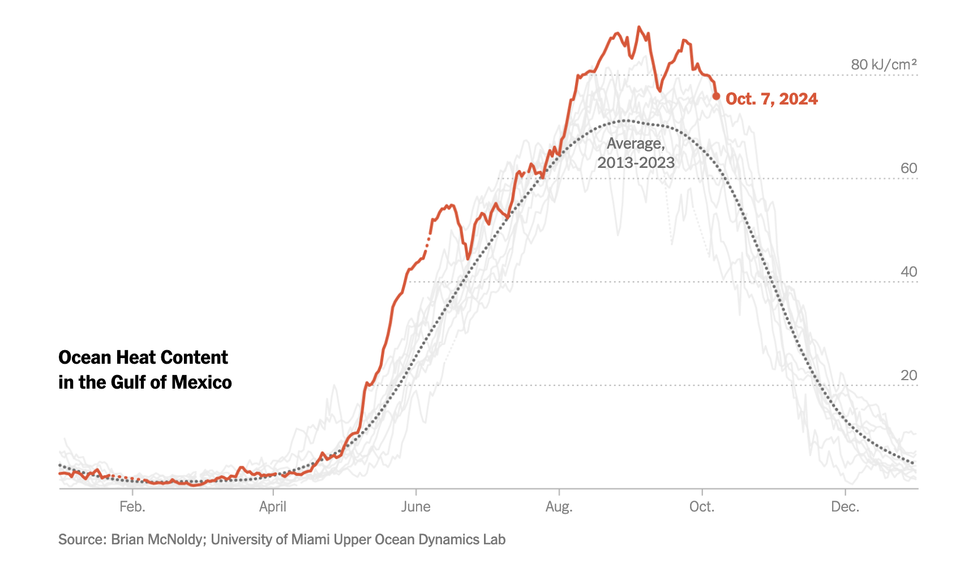 Visualizing extremes