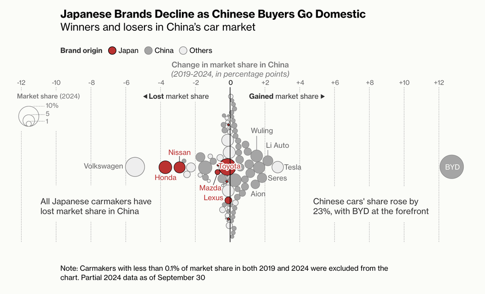 Dot plots with varying dot sizes